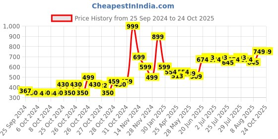 ajio.com don vino Mid-Rise Pyjamas with Drawstring Waist don vino Price History Graph from 25 Sep 2024 to 23 Oct 2025