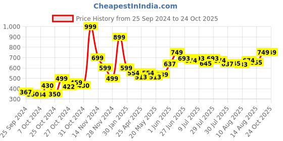 ajio.com don vino Mid-Rise Pyjamas with Drawstring Waist don vino Price History Graph from 25 Sep 2024 to 24 Oct 2025