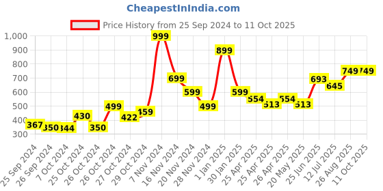 ajio.com don vino Mid-Rise Pyjamas with Drawstring Waist don vino Price History Graph from 25 Sep 2024 to 10 Oct 2025
