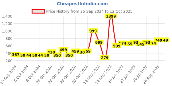 ajio.com don vino Mid-Rise Pyjamas with Drawstring Waist don vino Price History Graph from 25 Sep 2024 to 11 Oct 2025