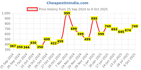 ajio.com don vino Mid-Rise Pyjamas with Drawstring Waist don vino Price History Graph from 25 Sep 2024 to 9 Oct 2025