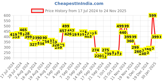ajio.com don vino Printed Shorts with Elasticated Waist don vino Price History Graph from 17 Jul 2024 to 24 Nov 2025