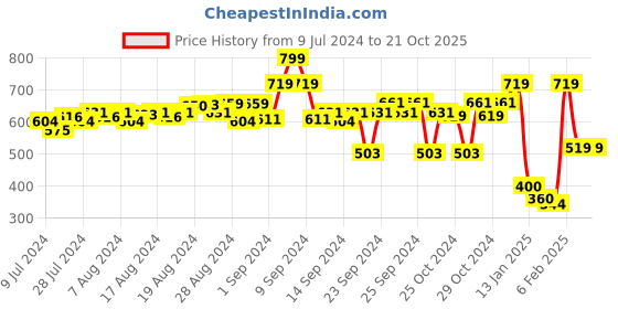 ajio.com don vino Solid Bermuda Shorts don vino Price History Graph from 9 Jul 2024 to 20 Oct 2025