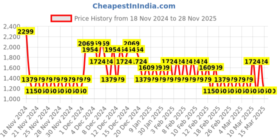 ajio.com gap kids Donald Duck Graphic Print Crew-Neck Sweatshirt gap kids Price History Graph from 18 Nov 2024 to 28 Nov 2025