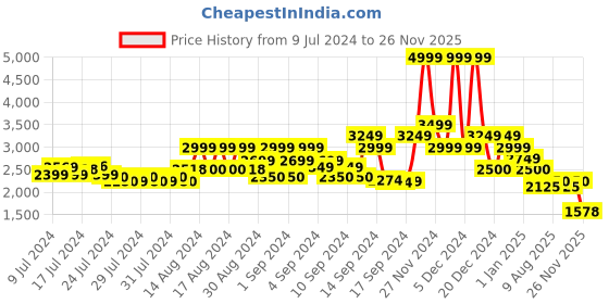 ajio.com gas Donald Duck Graphic Printed Cotton Shorts gas Price History Graph from 9 Jul 2024 to 26 Nov 2025
