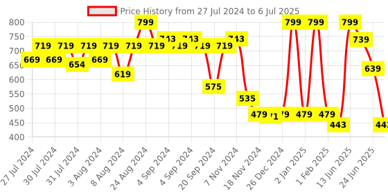 ajio.com disney Donald Duck Plush Soft Toy disney Price History Graph from 27 Jul 2024 to 6 Jul 2025