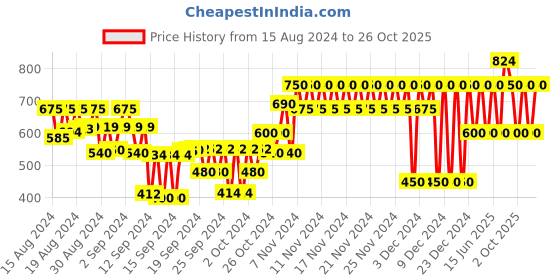 ajio.com gap kids Donald Duck Print Round-Neck T-Shirt gap kids Price History Graph from 15 Aug 2024 to 26 Oct 2025