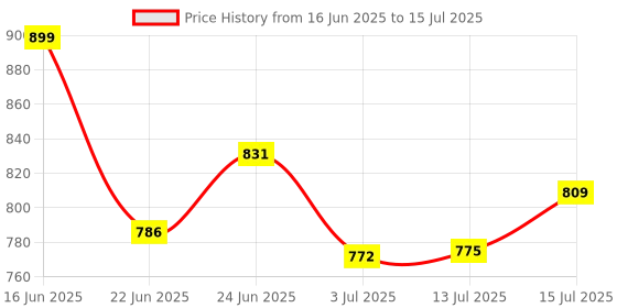 ajio.com celfiedesign Donald Keeping It Lazy Sipper Bottle celfiedesign Price History Graph from 16 Jun 2025 to 15 Jul 2025
