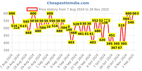 ajio.com dongli Boys Typographic Print Hooded Sweatshirt dongli Price History Graph from 7 Aug 2024 to 28 Nov 2025