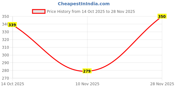 ajio.com donmora Women Straight Track Pants with Elasticated Drawstring Waist  donmora Price History Graph from 14 Oct 2025 to 28 Nov 2025