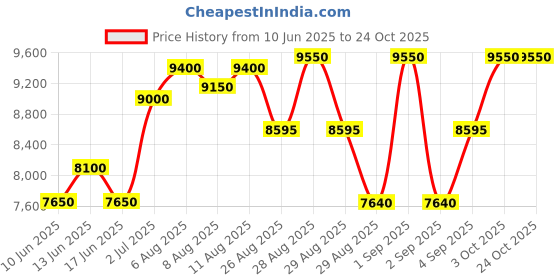 ajio.com valentino Donna Eau De Parfum valentino Price History Graph from 10 Jun 2025 to 23 Oct 2025