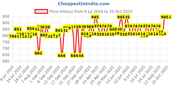 ajio.com bonhomie Donut Shaped Ceramic Vase bonhomie Price History Graph from 9 Jul 2024 to 24 Oct 2025