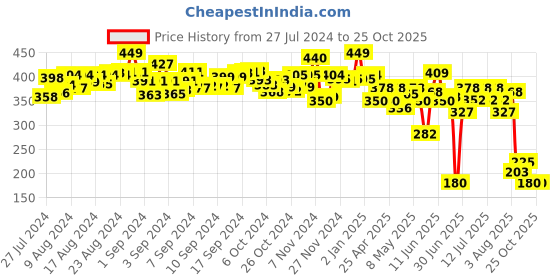 ajio.com pepplay Doodle Placemats My First Educational Set pepplay Price History Graph from 27 Jul 2024 to 25 Oct 2025