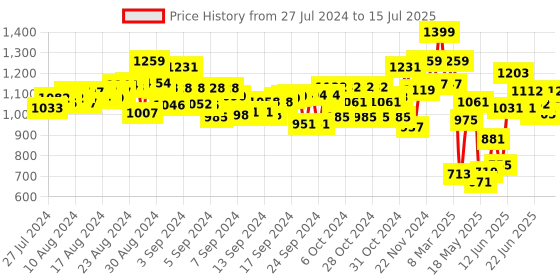 ajio.com pepplay Doodle Placemats Set Find & Color Series pepplay Price History Graph from 27 Jul 2024 to 15 Jul 2025