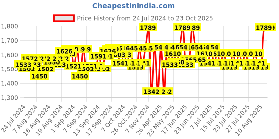 ajio.com kartunbox Door Opening Bus Toy with LED Light kartunbox Price History Graph from 24 Jul 2024 to 23 Oct 2025
