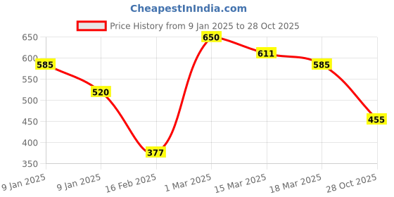 ajio.com door74 Full Sleeves Hoodie door74 Price History Graph from 9 Jan 2025 to 28 Oct 2025