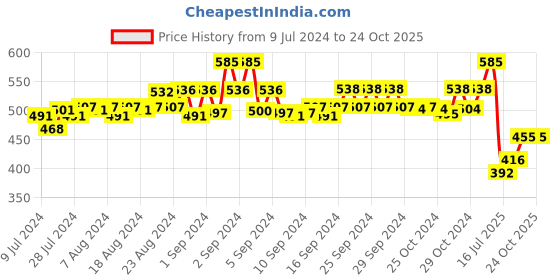 ajio.com door74 Graphic Print Crew-Neck T-Shirt door74 Price History Graph from 9 Jul 2024 to 24 Oct 2025