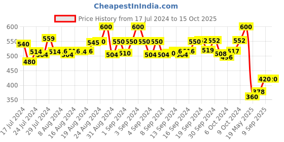 ajio.com door74 Heathered Regular Fit Shorts door74 Price History Graph from 17 Jul 2024 to 15 Oct 2025