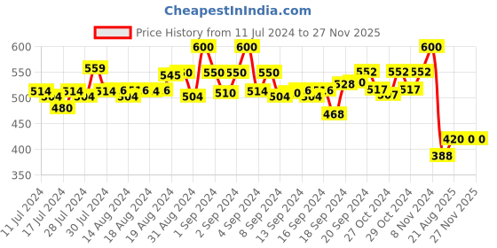 ajio.com door74 Insert Pockets City Shorts door74 Price History Graph from 11 Jul 2024 to 27 Nov 2025