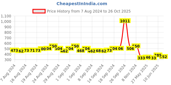 ajio.com door74 Low-Rise Hot Pants with Drawstring door74 Price History Graph from 7 Aug 2024 to 26 Oct 2025