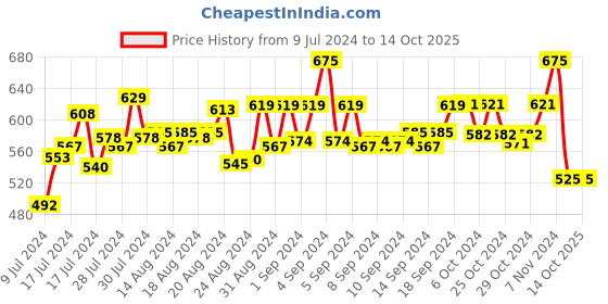 ajio.com door74 Men Regular Fit Knit Shorts door74 Price History Graph from 9 Jul 2024 to 14 Oct 2025