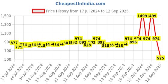ajio.com door74 Men Track Pant with Drawstring Closure door74 Price History Graph from 17 Jul 2024 to 12 Sep 2025