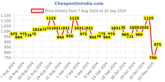 ajio.com door74 Typographic Print Hoodie with Kangaroo Pocket door74 Price History Graph from 7 Aug 2024 to 20 Sep 2025