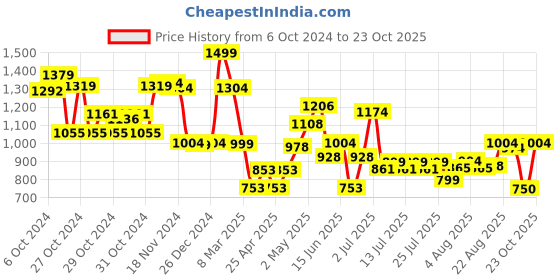 ajio.com doozie do Play Buddies Forever Elephant Toy doozie do Price History Graph from 6 Oct 2024 to 23 Oct 2025