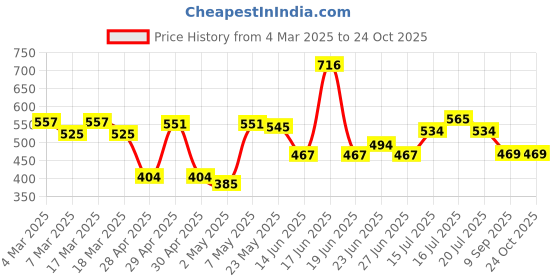 ajio.com hunkemoller Dora Brazilian Panties hunkemoller Price History Graph from 4 Mar 2025 to 24 Oct 2025
