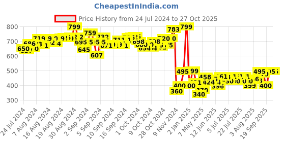 ajio.com toyzone Dora Educational Bus Blocks toyzone Price History Graph from 24 Jul 2024 to 27 Oct 2025