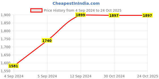 ajio.com dorada jewellery Women Gold-Plated Earrings dorada jewellery Price History Graph from 4 Sep 2024 to 23 Oct 2025