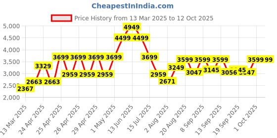ajio.com wildcraft Dorado Cabin Soft Trolley wildcraft Price History Graph from 13 Mar 2025 to 11 Oct 2025