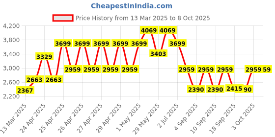 ajio.com wildcraft Dorado Cabin Soft Trolley wildcraft Price History Graph from 13 Mar 2025 to 3 Oct 2025