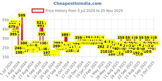 ajio.com dorall collection DC Marine Noir Eau de Toilette -100 ml dorall collection Price History Graph from 5 Jul 2024 to 24 Nov 2025