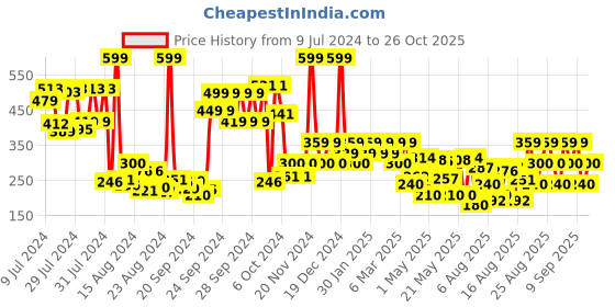 ajio.com dorall collection Lancy Eau De Toilette dorall collection Price History Graph from 9 Jul 2024 to 26 Oct 2025