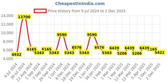 ajio.com delsey paris Dorset Polyester Softcase Trolley Luggage with Spinner Wheels & TSA Lock - Large delsey paris Price History Graph from 9 Jul 2024 to 2 Dec 2025