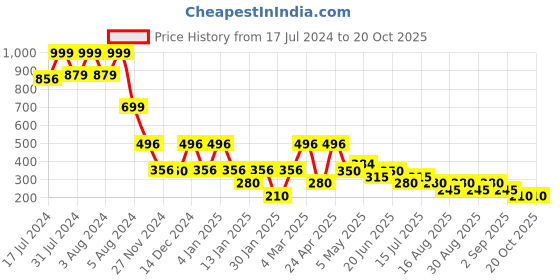 ajio.com samav Dot-Dobby Short Kurta samav Price History Graph from 17 Jul 2024 to 18 Oct 2025