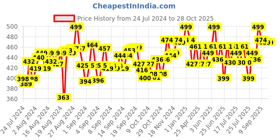 ajio.com skillmatics Dot It Wild Farm and Underwater Animals skillmatics Price History Graph from 24 Jul 2024 to 27 Oct 2025