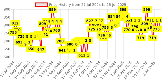 ajio.com skillmatics Dot it with Magnets skillmatics Price History Graph from 27 Jul 2024 to 15 Jul 2025