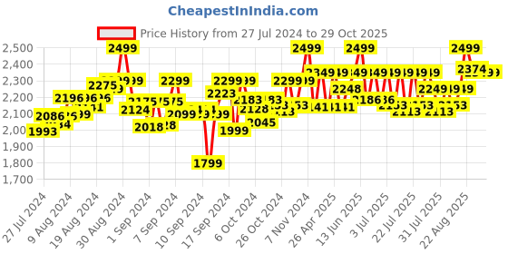 ajio.com lego Dots Lots of Dots Lettering 41950 DIY Craft Decoration Kit lego Price History Graph from 27 Jul 2024 to 29 Oct 2025