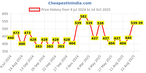 ajio.com market 99 Dotted Pattern Soap Dispenser market 99 Price History Graph from 9 Jul 2024 to 14 Oct 2025