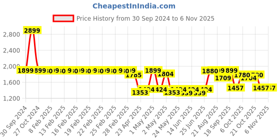 ajio.com fabindia Double  Bed Cover fabindia Price History Graph from 30 Sep 2024 to 4 Nov 2025