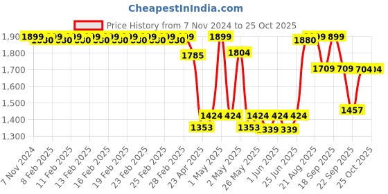 ajio.com fabindia Double Bed Cover fabindia Price History Graph from 7 Nov 2024 to 25 Oct 2025