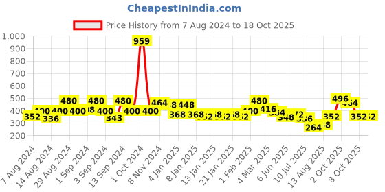 ajio.com uniqchoice Double BedSheet With 2 Pillow Cover uniqchoice Price History Graph from 7 Aug 2024 to 18 Oct 2025