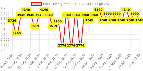 ajio.com ambiya Double Bedsheet with 2 Pillow Covers ambiya Price History Graph from 6 Aug 2024 to 17 Jul 2025