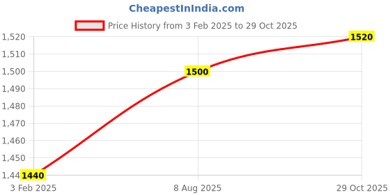 ajio.com fabinaliv Double Bedsheet With 2 Pillow Covers fabinaliv Price History Graph from 3 Feb 2025 to 29 Oct 2025