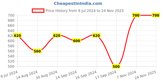 ajio.com uniformer Double-Breasted Chef Coat with Reversible Closure uniformer Price History Graph from 9 Jul 2024 to 24 Nov 2025