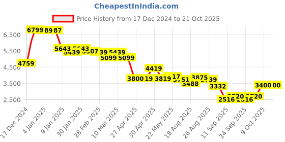 ajio.com u.s. polo assn. Double Breasted Longline Jacket u.s. polo assn. Price History Graph from 17 Dec 2024 to 21 Oct 2025