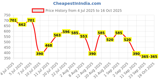 ajio.com svrnaa by azorte Double Cloth Shirter Tunic svrnaa by azorte Price History Graph from 4 Jul 2025 to 15 Oct 2025