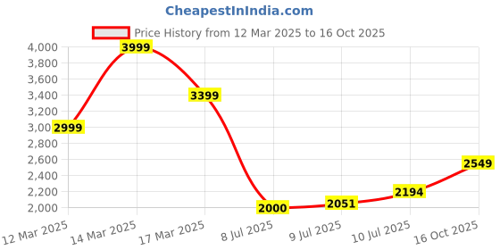 ajio.com asos design Double Contrast Panel Detail Pull-On Pleated Trousers asos design Price History Graph from 12 Mar 2025 to 16 Oct 2025